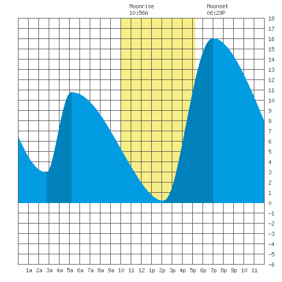Kvichak tide chart for Monday, January 19, 2026