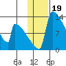 Kvichak tide chart for Monday, January 19, 2026