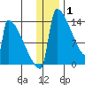 Kvichak tide chart for Thursday, January 1, 2026