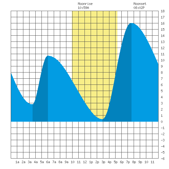 Kvichak tide chart for Tuesday, January 20, 2026