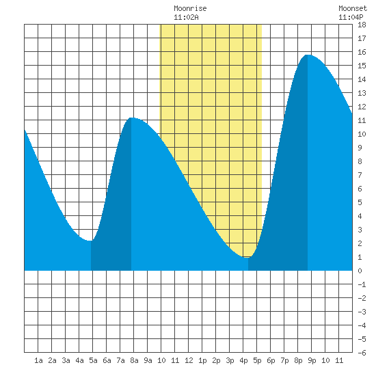 Kvichak tide chart for Thursday, January 22, 2026