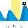 Kvichak tide chart for Thursday, January 22, 2026