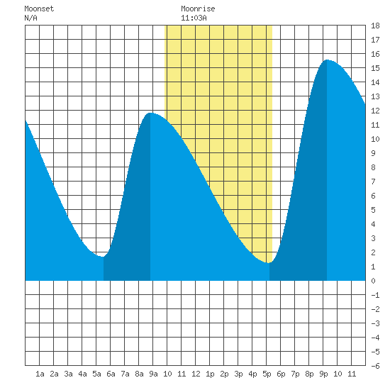 Kvichak tide chart for Friday, January 23, 2026