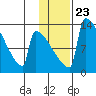 Kvichak tide chart for Friday, January 23, 2026