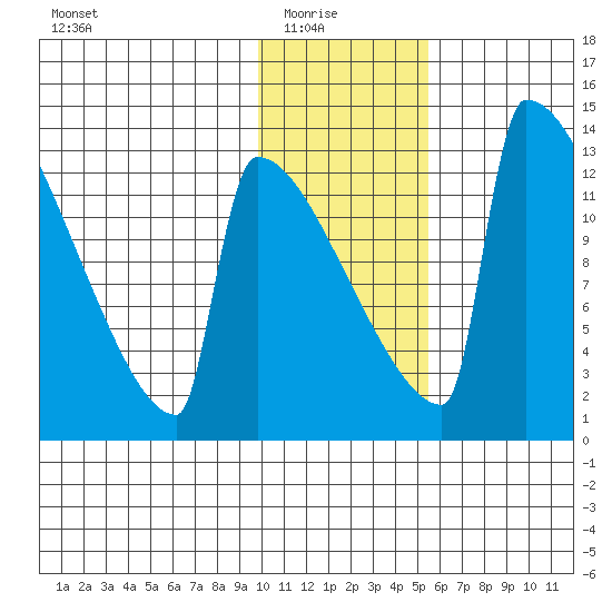 Kvichak tide chart for Saturday, January 24, 2026