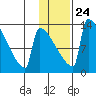 Kvichak tide chart for Saturday, January 24, 2026