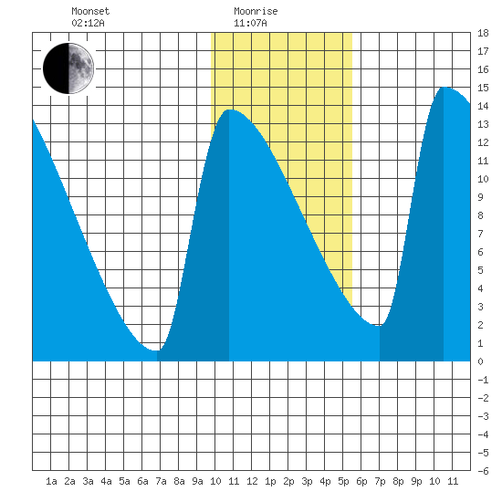 Kvichak tide chart for Sunday, January 25, 2026