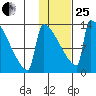 Kvichak tide chart for Sunday, January 25, 2026