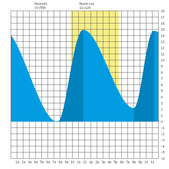 Kvichak tide chart for Monday, January 26, 2026