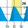 Kvichak tide chart for Monday, January 26, 2026