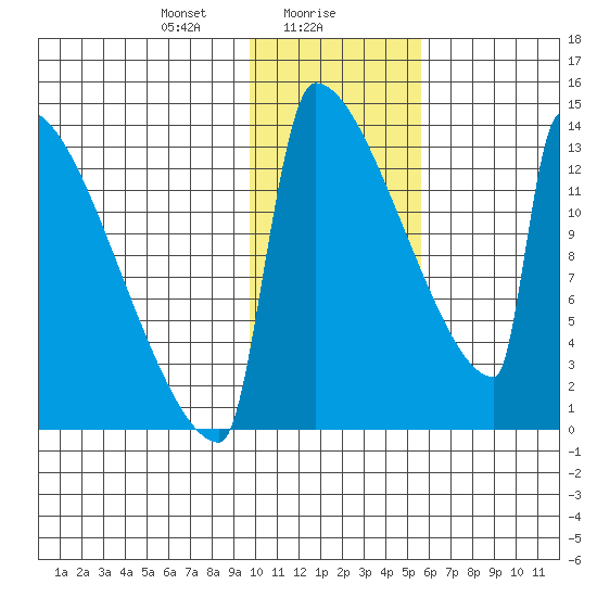 Kvichak tide chart for Tuesday, January 27, 2026