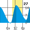 Kvichak tide chart for Tuesday, January 27, 2026