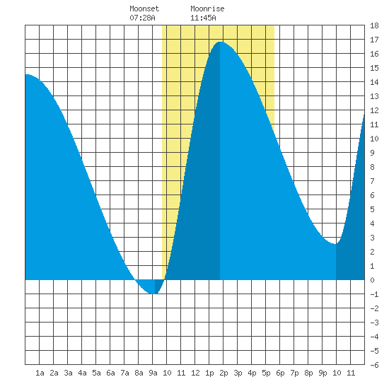 Kvichak tide chart for Wednesday, January 28, 2026
