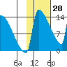 Kvichak tide chart for Wednesday, January 28, 2026
