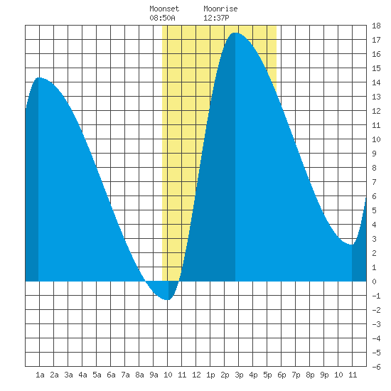 Kvichak tide chart for Thursday, January 29, 2026