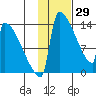 Kvichak tide chart for Thursday, January 29, 2026