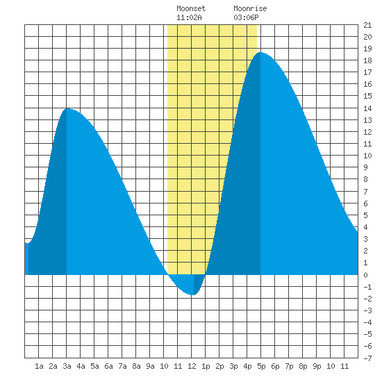 Kvichak tide chart for Friday, January 2, 2026