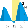 Kvichak tide chart for Friday, January 2, 2026