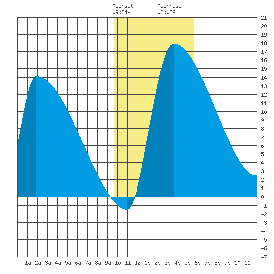 Kvichak tide chart for Friday, January 30, 2026
