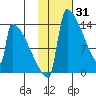 Kvichak tide chart for Saturday, January 31, 2026