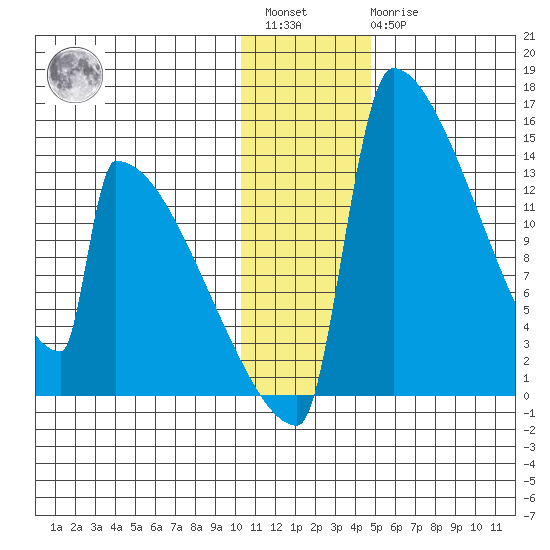 Kvichak tide chart for Saturday, January 3, 2026