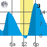 Kvichak tide chart for Saturday, January 3, 2026