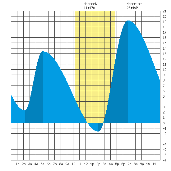 Kvichak tide chart for Sunday, January 4, 2026