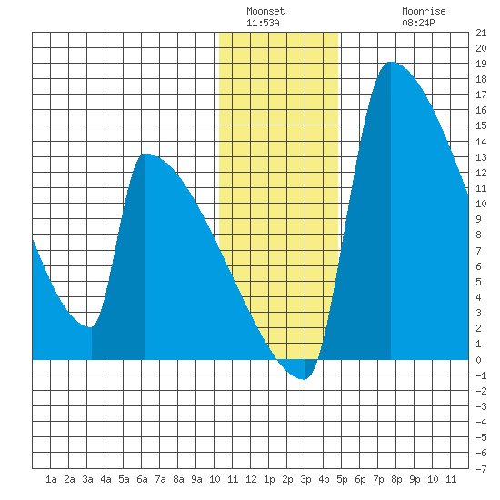 Kvichak tide chart for Monday, January 5, 2026