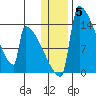 Kvichak tide chart for Monday, January 5, 2026