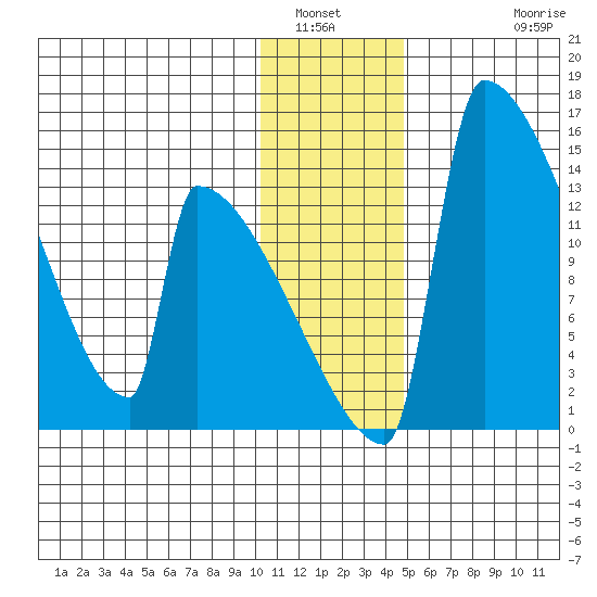 Kvichak tide chart for Tuesday, January 6, 2026