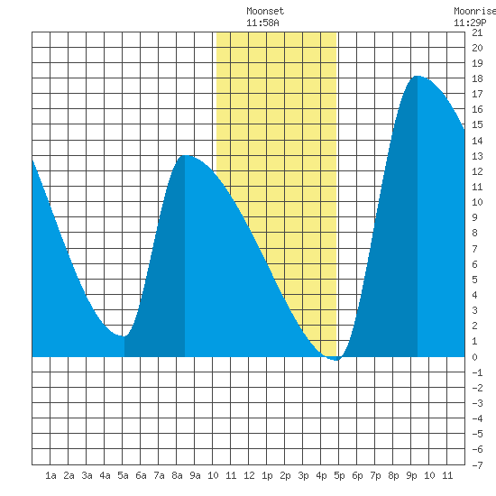 Kvichak tide chart for Wednesday, January 7, 2026