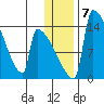 Kvichak tide chart for Wednesday, January 7, 2026