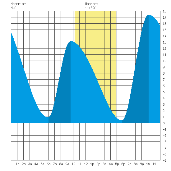 Kvichak tide chart for Thursday, January 8, 2026