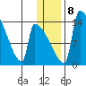 Kvichak tide chart for Thursday, January 8, 2026
