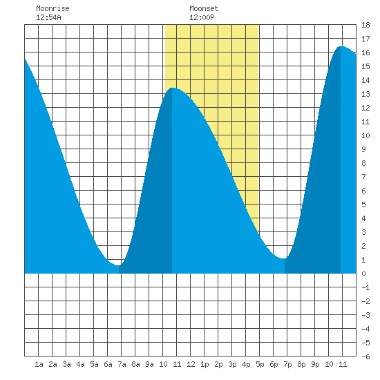 Kvichak tide chart for Friday, January 9, 2026
