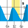 Kvichak tide chart for Friday, January 9, 2026