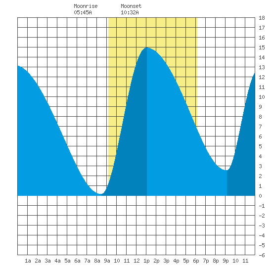Kvichak tide chart for Tuesday, February 10, 2026