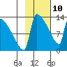 Kvichak tide chart for Tuesday, February 10, 2026