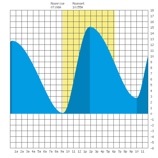 Kvichak tide chart for Wednesday, February 11, 2026