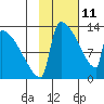 Kvichak tide chart for Wednesday, February 11, 2026