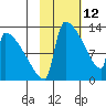 Kvichak tide chart for Thursday, February 12, 2026