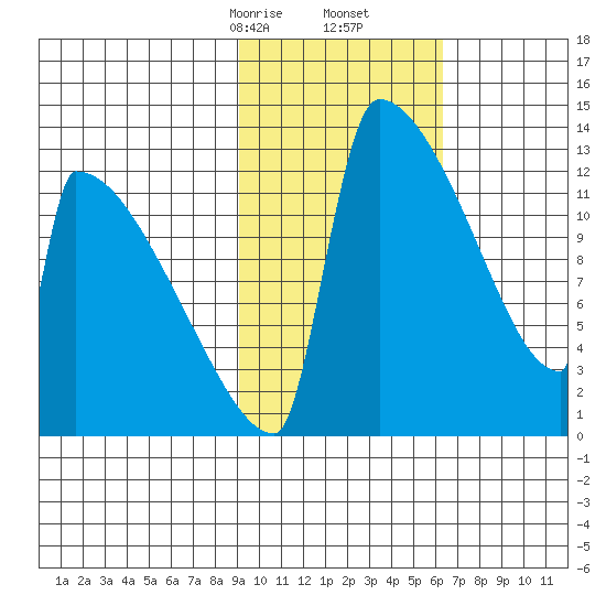 Kvichak tide chart for Friday, February 13, 2026