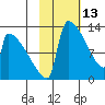Kvichak tide chart for Friday, February 13, 2026