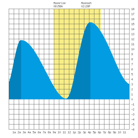 Kvichak tide chart for Saturday, February 14, 2026