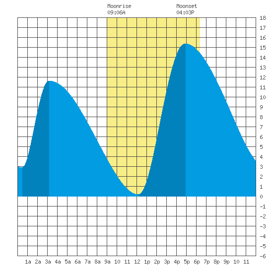 Kvichak tide chart for Sunday, February 15, 2026