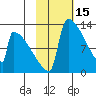 Kvichak tide chart for Sunday, February 15, 2026