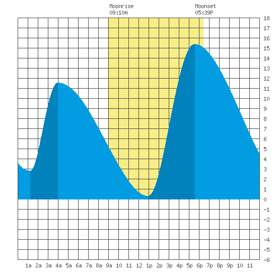 Kvichak tide chart for Monday, February 16, 2026