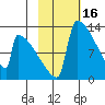 Kvichak tide chart for Monday, February 16, 2026