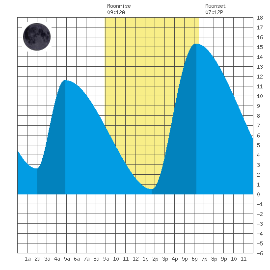 Kvichak tide chart for Tuesday, February 17, 2026
