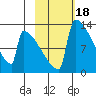 Kvichak tide chart for Wednesday, February 18, 2026